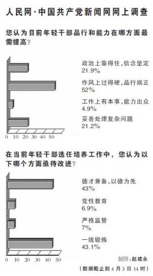 新一轮年轻干部培养选拔启动 45岁以下逾七成